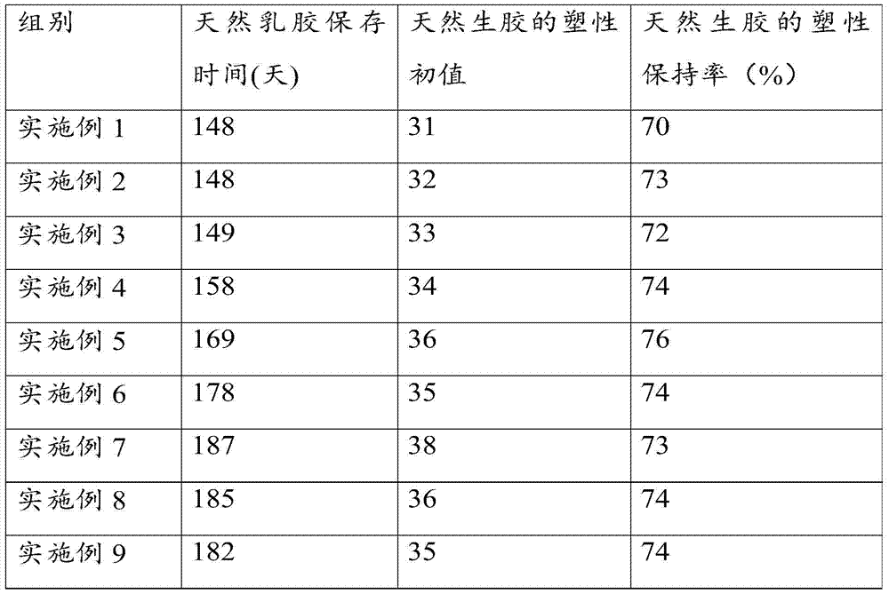 A kind of preservation method of natural latex and prepared latex product