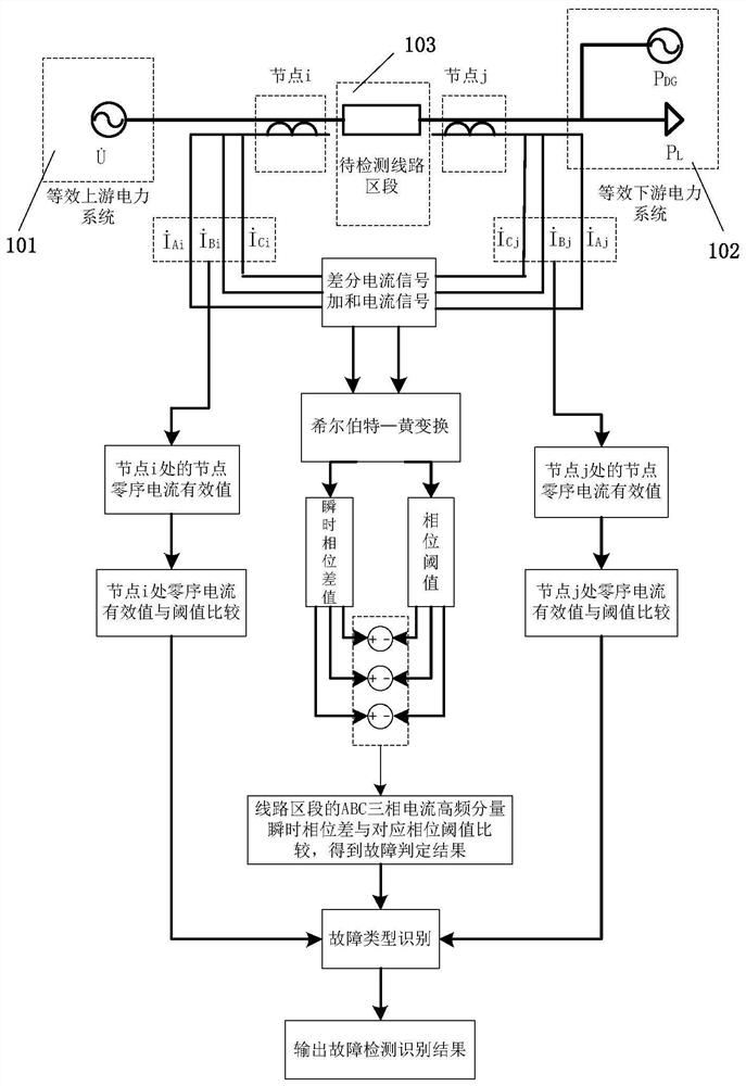 Rapid self-adaptive fault detection and identification method for microgrid line section