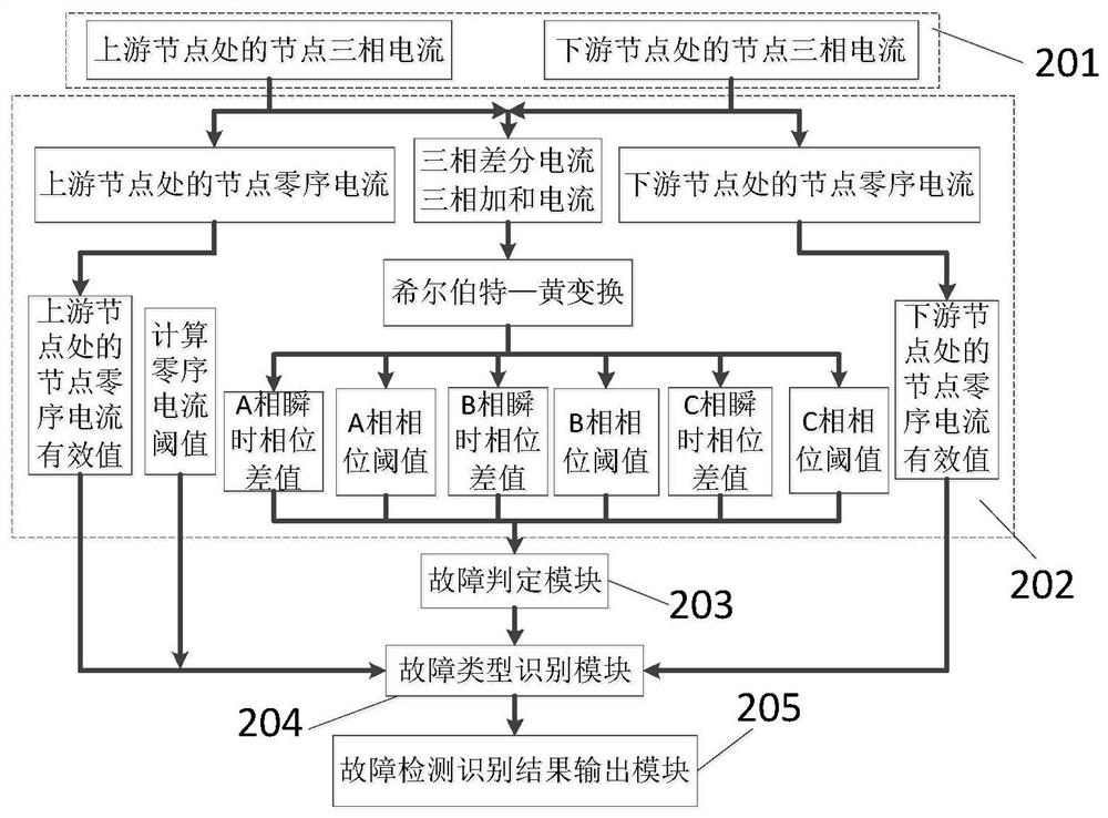 Rapid self-adaptive fault detection and identification method for microgrid line section