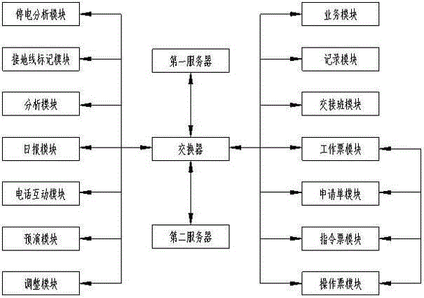 Power distribution network dispatching management statistical analysis system