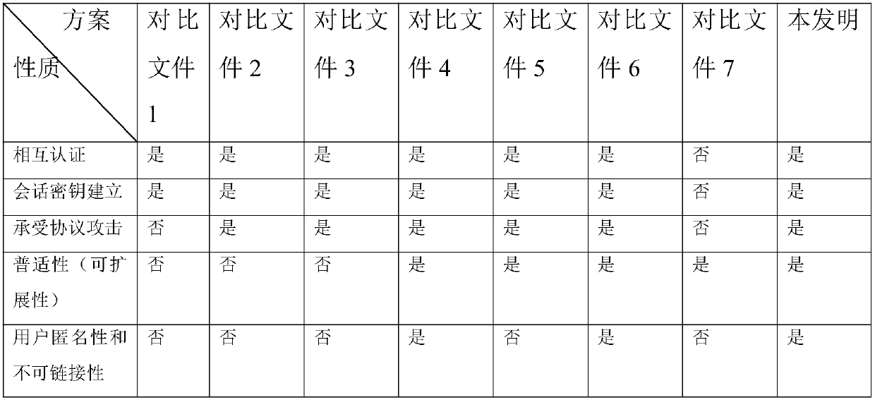 SDN-based privacy protection switching authentication method and 5G heterogeneous network