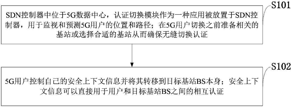 SDN-based privacy protection switching authentication method and 5G heterogeneous network