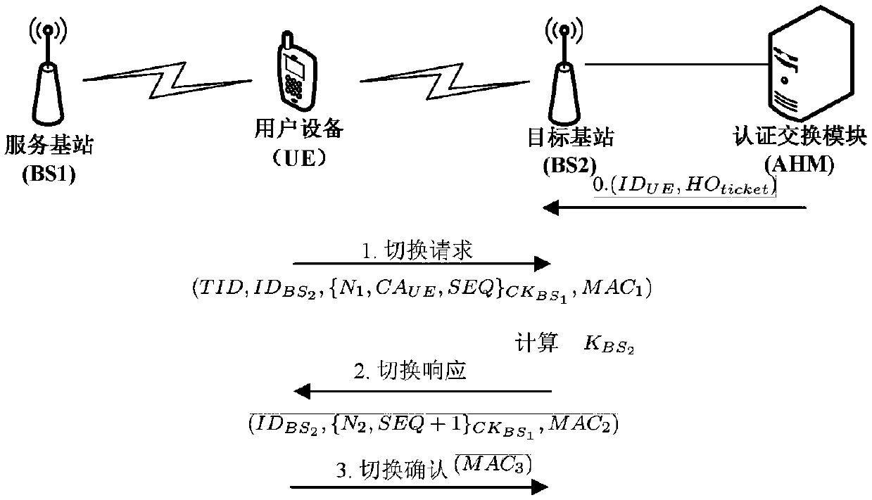 SDN-based privacy protection switching authentication method and 5G heterogeneous network