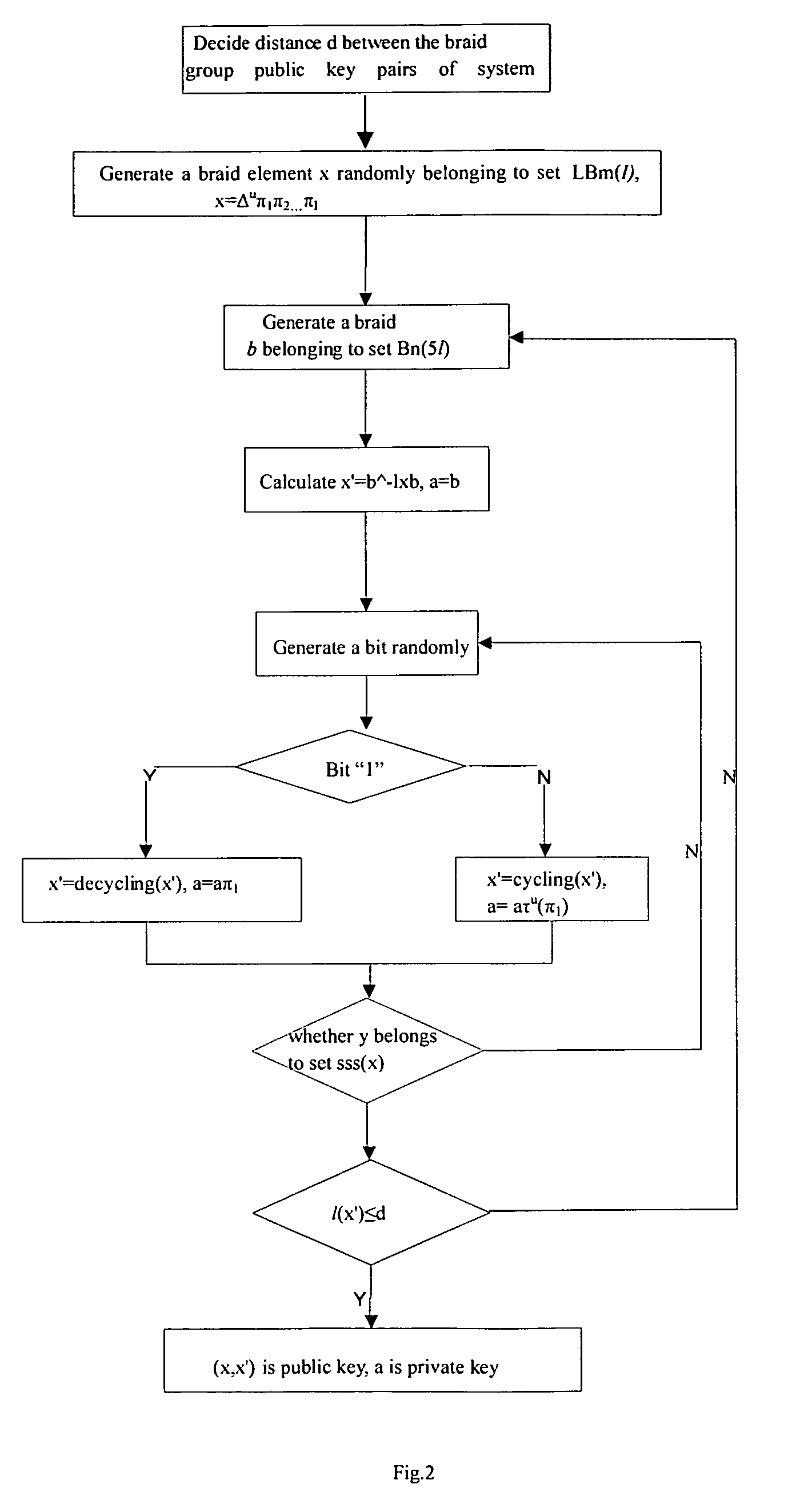 Digital signature method based on braid groups conjugacy and verify method thereof