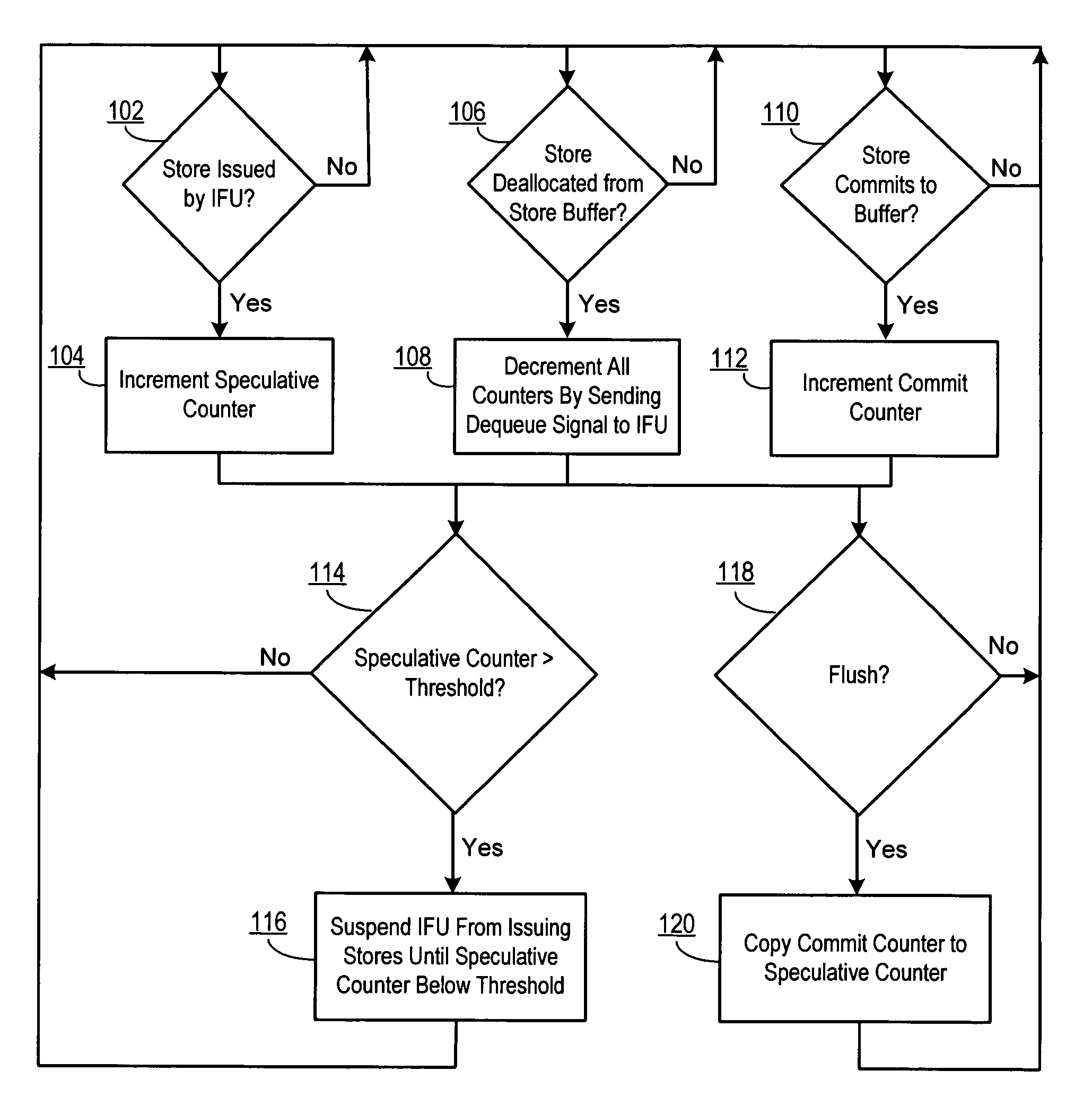 Efficient utilization of a store buffer using counters