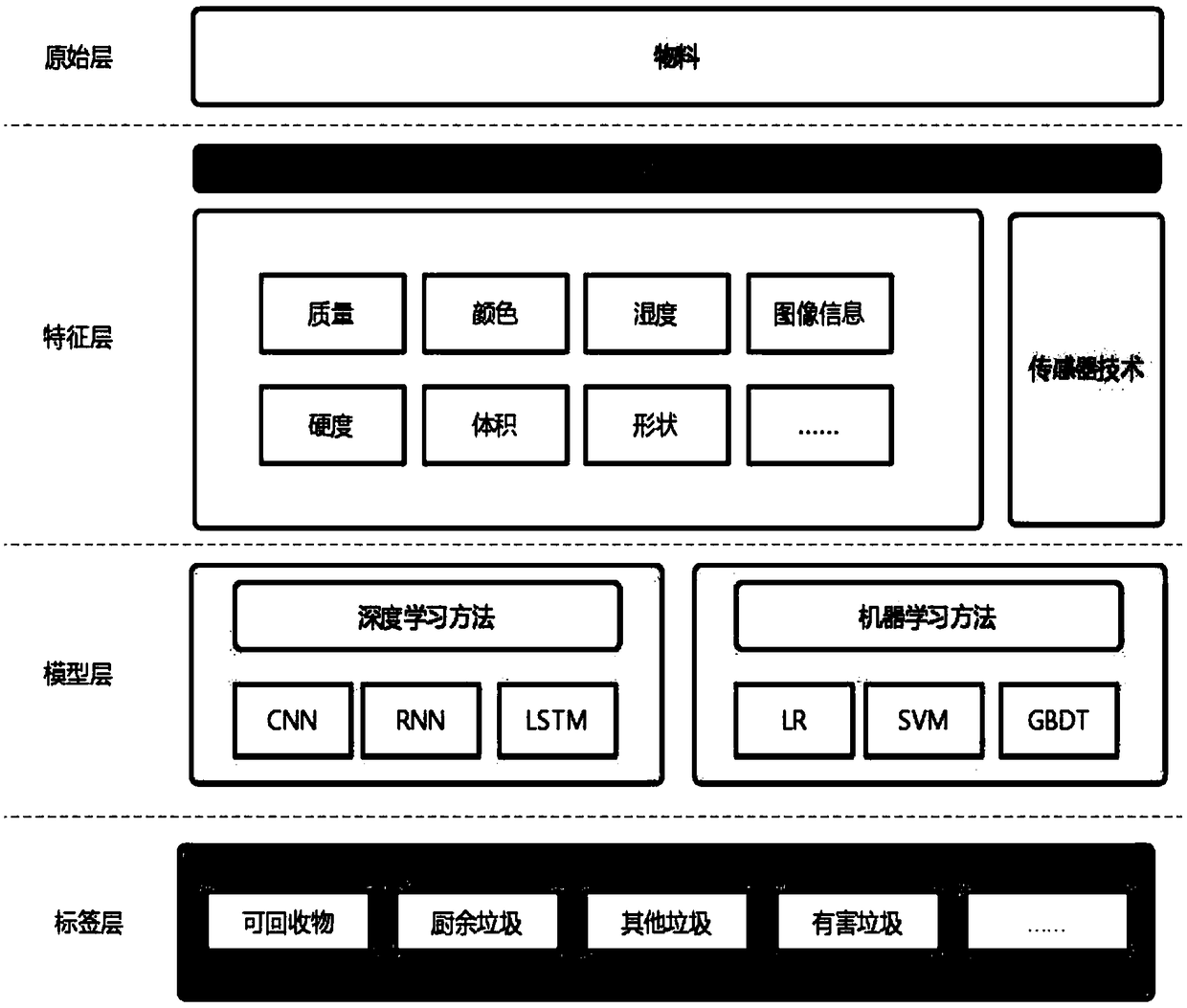 Intelligent garbage classifying method based on machine learning