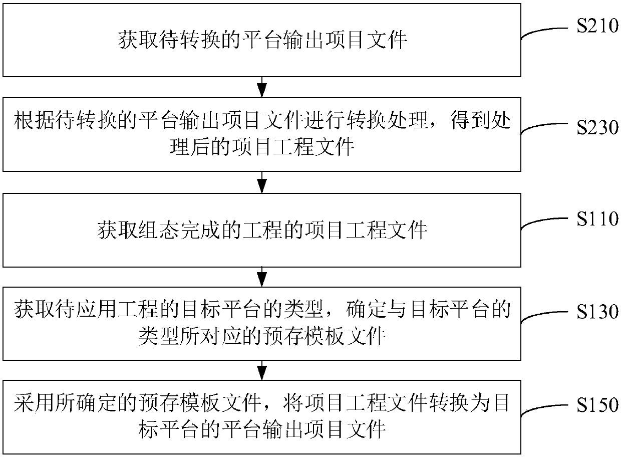 Configuration software processing method, apparatus, computer device, and storage medium