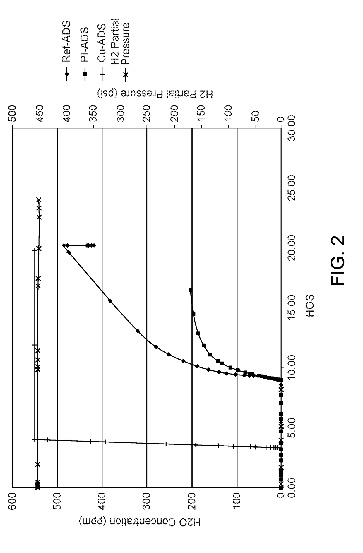 Copper adsorbent for acetylene converter guard bed