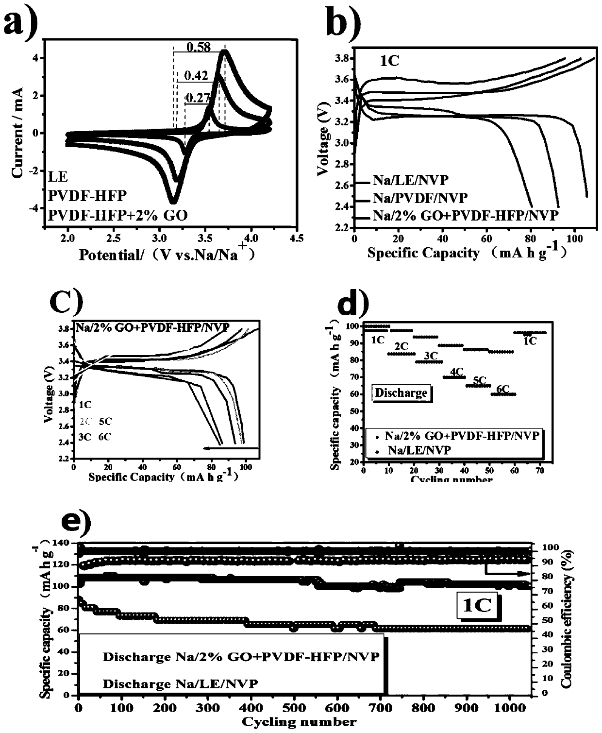 Graphene oxide modified polymer gel electrolyte and sodium metal battery