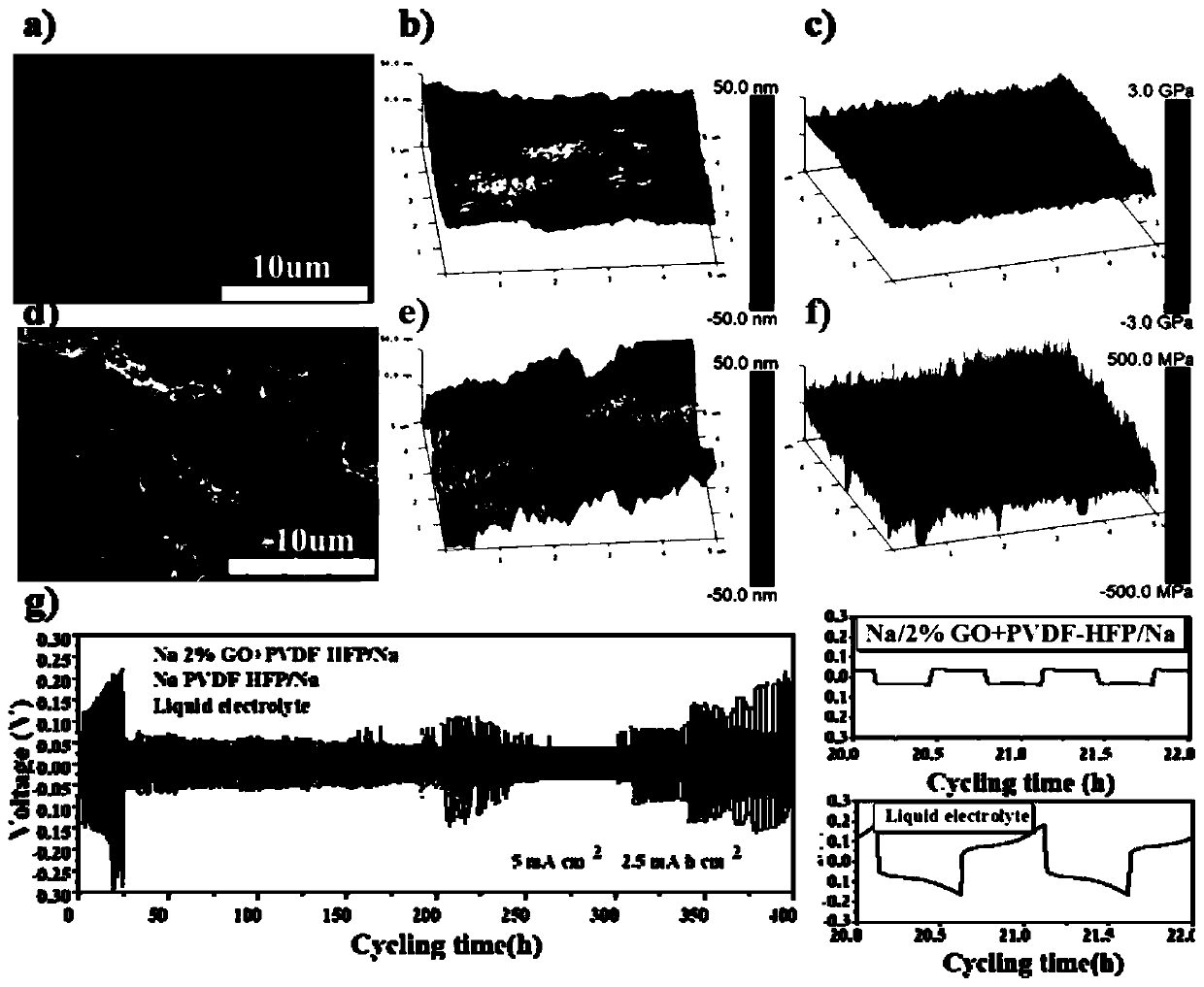 Graphene oxide modified polymer gel electrolyte and sodium metal battery