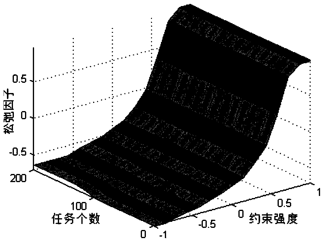 Service combination-oriented QoS constraint decomposition method for constraint intensity perceptio