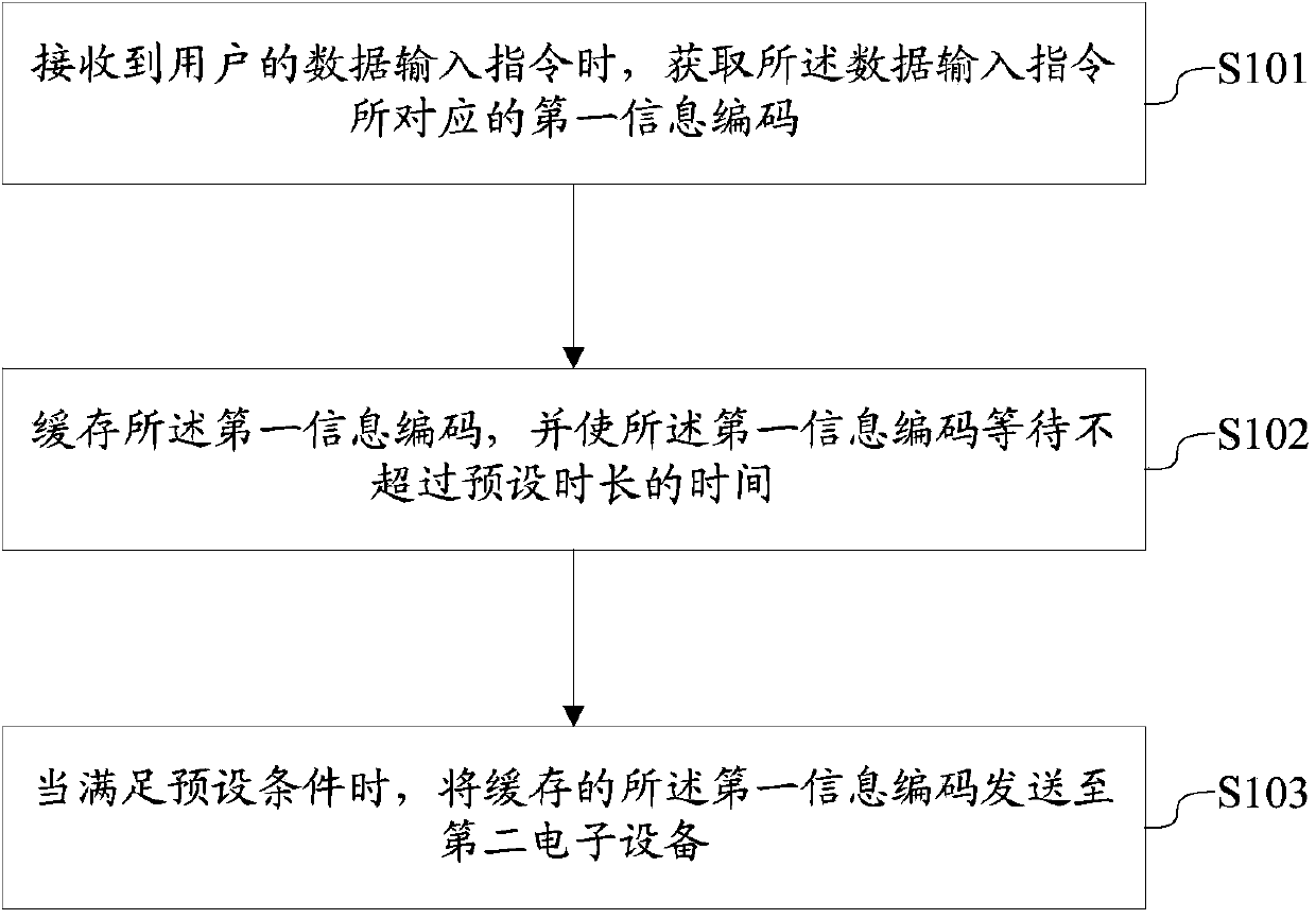 Data sending method, data sending system and electronic device