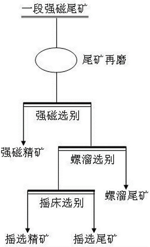 Recleaning process for section of strong magnetic tailings in mixed lean iron ores