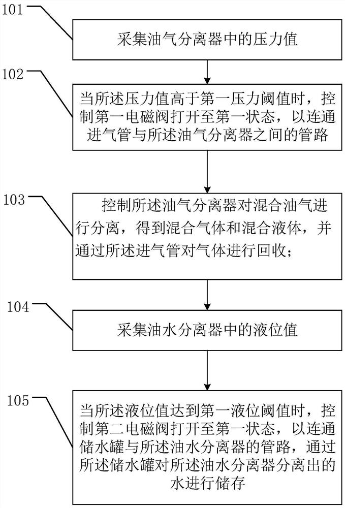 Oil-gas mixed gas recovery control method and system and master controller