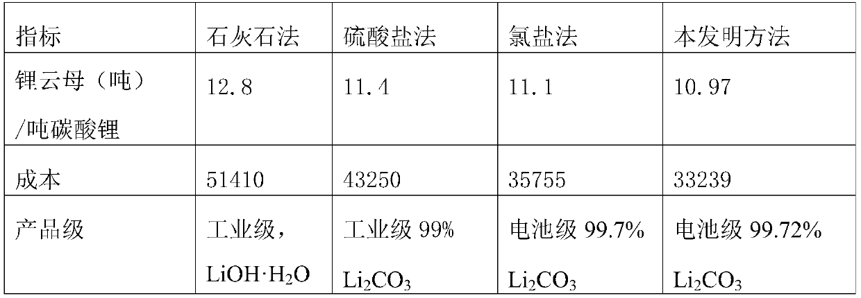 Method for one-step preparation of battery-grade lithium carbonate from lepidolite