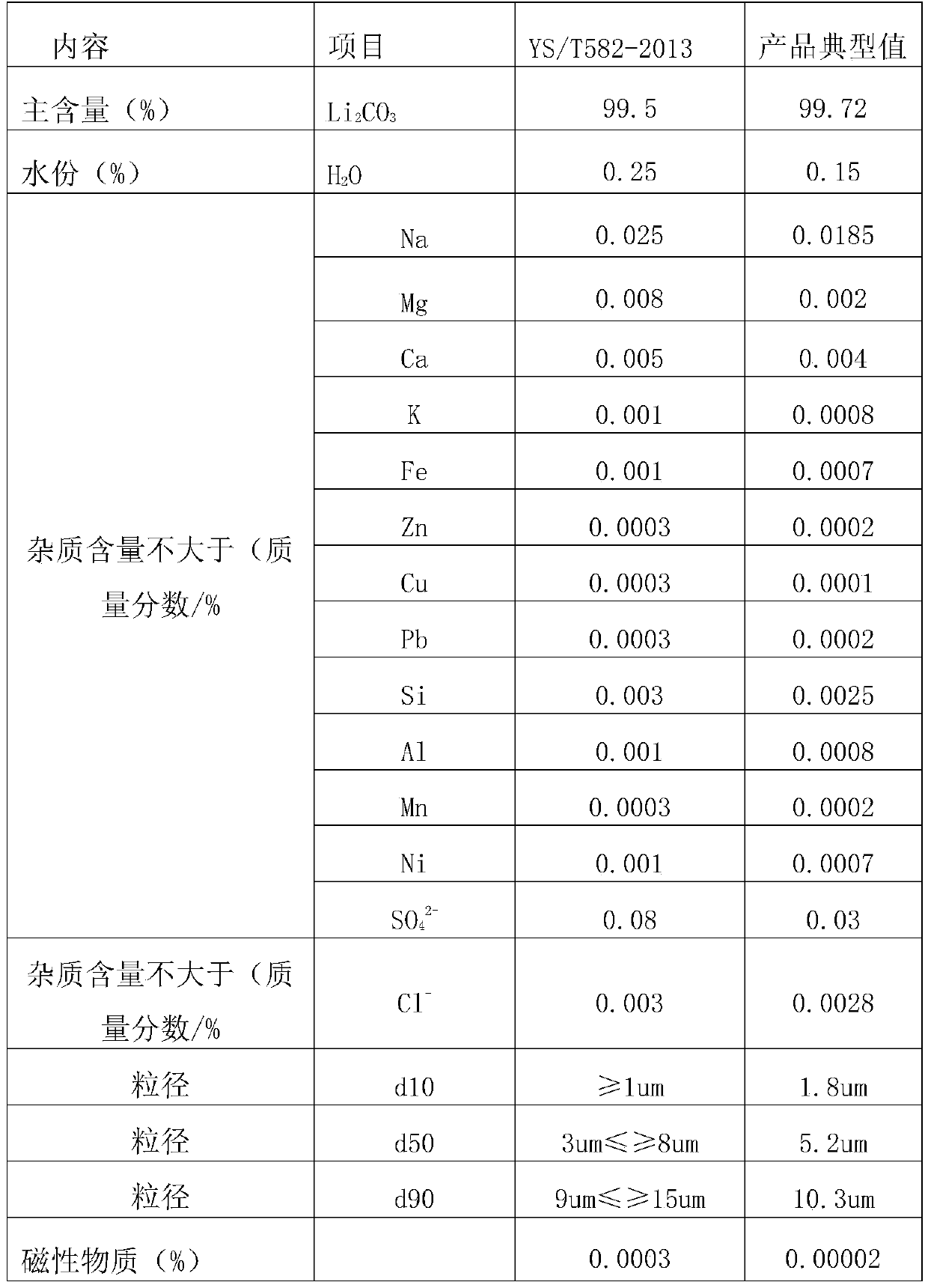 Method for one-step preparation of battery-grade lithium carbonate from lepidolite