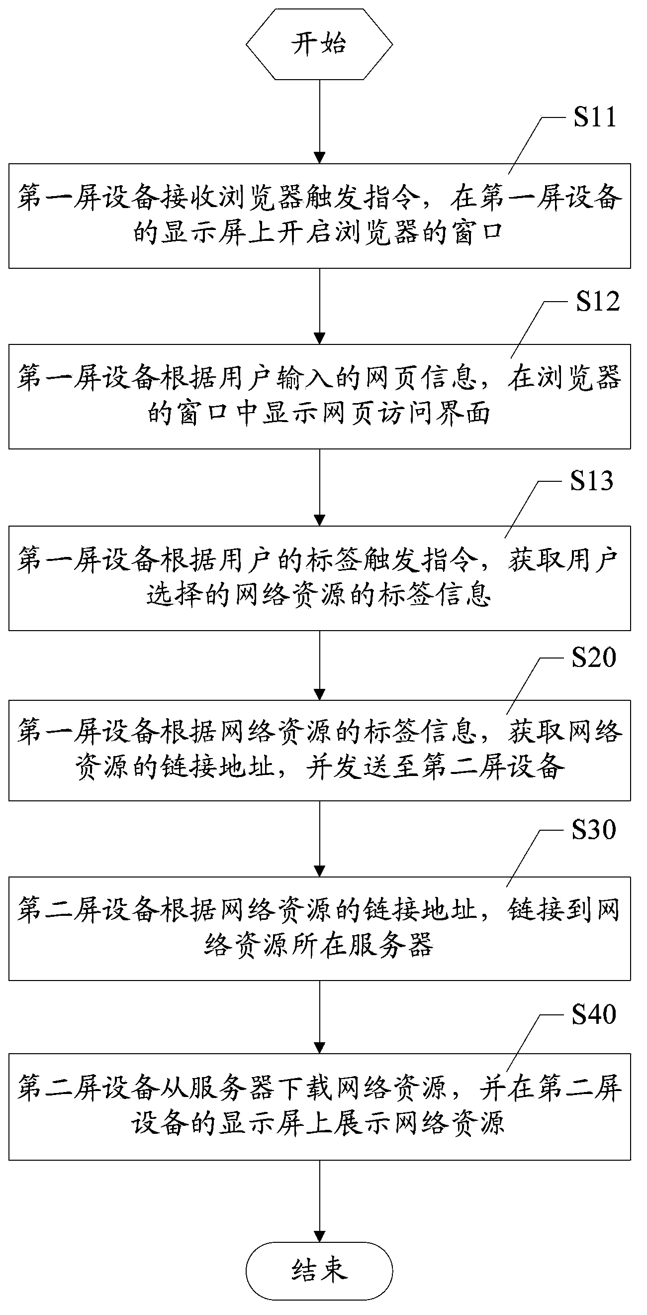 Browser resource showing method and system