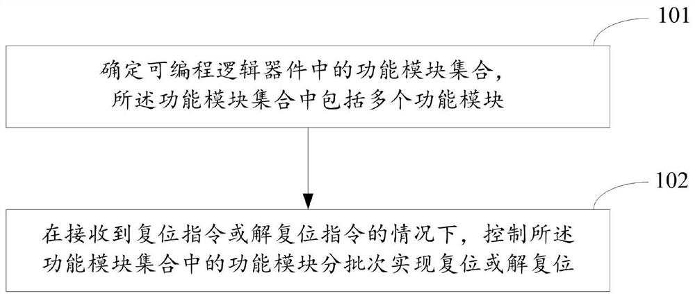 Power control method and device of programmable logic device and electronic equipment