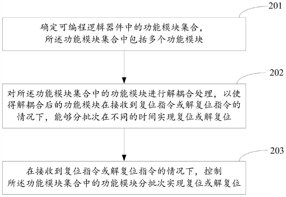 Power control method and device of programmable logic device and electronic equipment