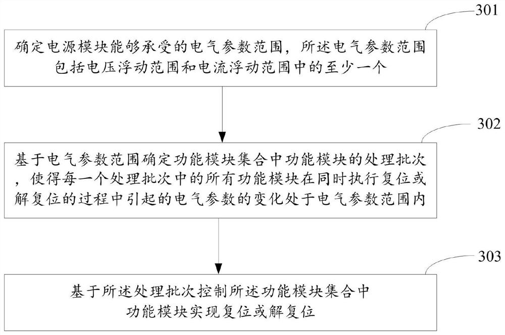 Power control method and device of programmable logic device and electronic equipment