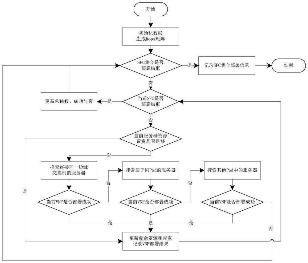 Data center-oriented service function chain optimization arrangement method and system