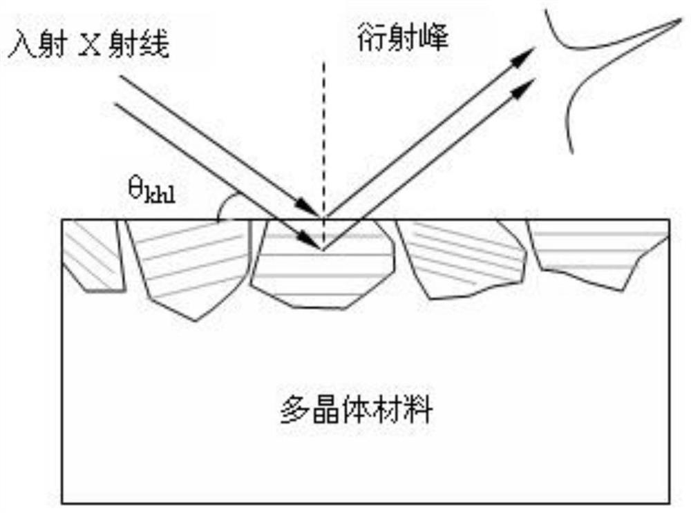 Method for measuring residual stress of polycrystalline material in X-ray diffraction full-spectrum multi-peak fitting mode