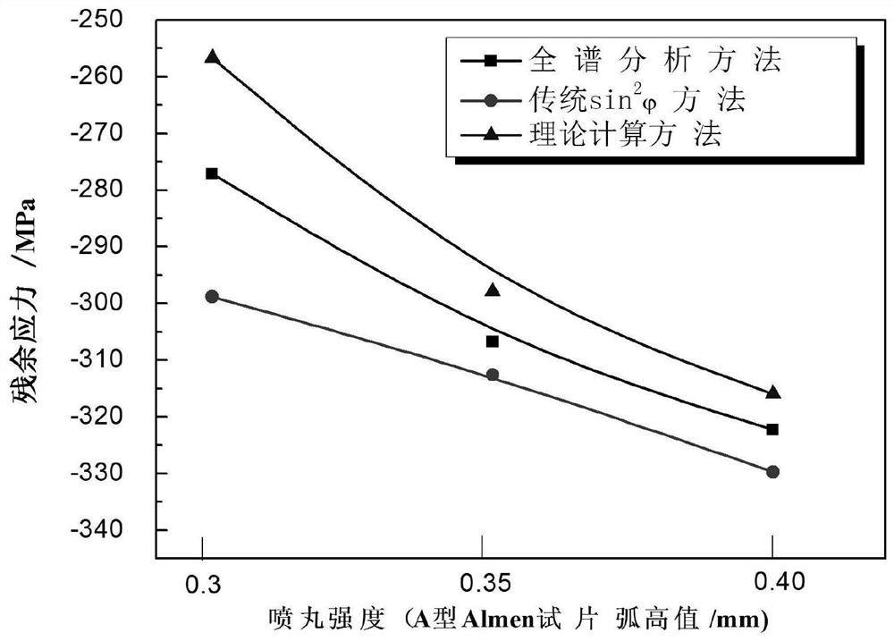 Method for measuring residual stress of polycrystalline material in X-ray diffraction full-spectrum multi-peak fitting mode