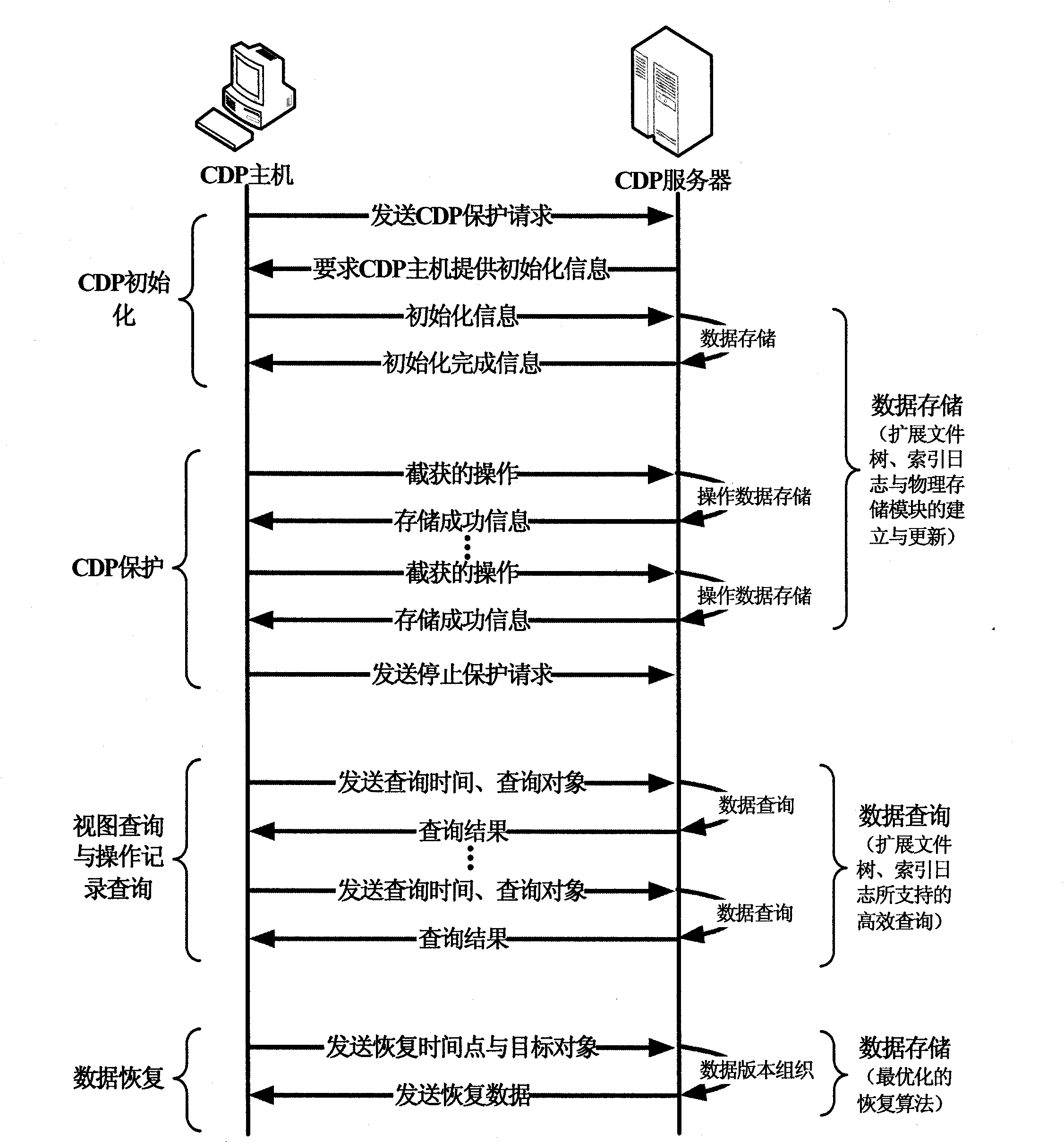 Continuous data protection method and system supporting data inquiry and quick recovery