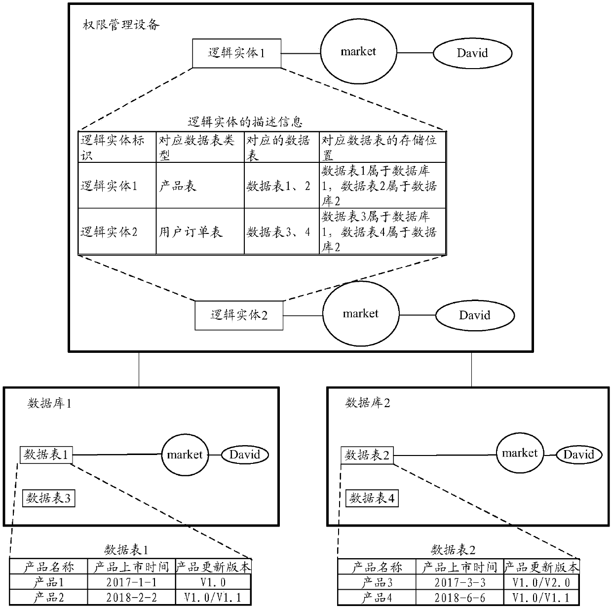 Database authority management method and device