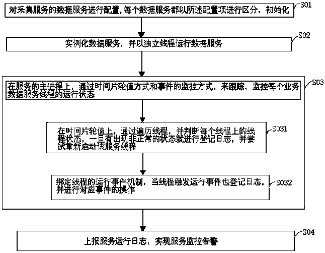 Configurable plug-in type data service method