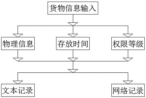 Management method of intelligent warehouse cargo transportation