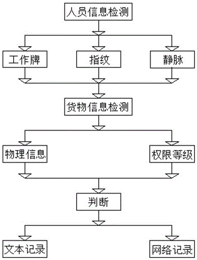 Management method of intelligent warehouse cargo transportation