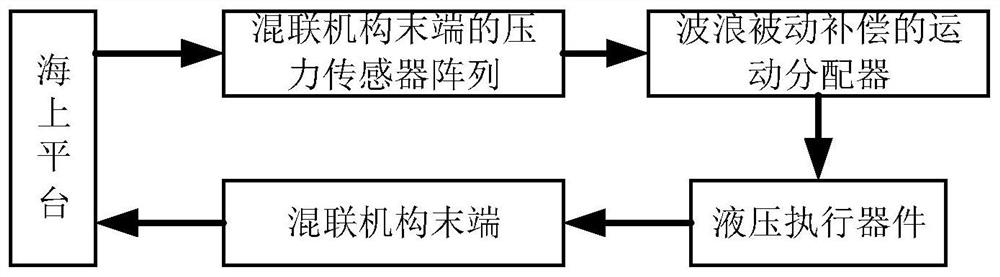 A hybrid mechanism system based on passive compensation and its motion decomposition method