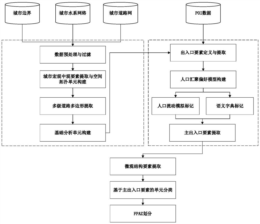 Fine population analysis unit division method based on urban form and population convergence mode