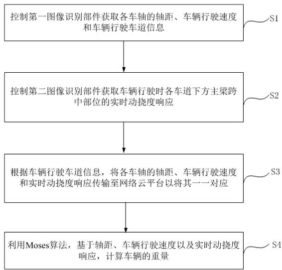 Bridge dynamic weighing method and system based on video measurement dynamic deflection