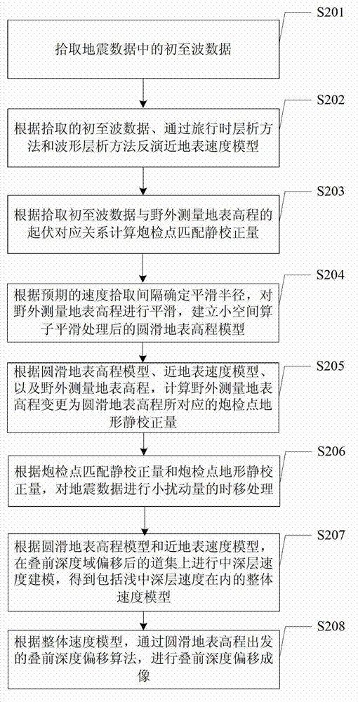 Seismic data processing method and device for keeping kinematics characteristics of seismic wave field