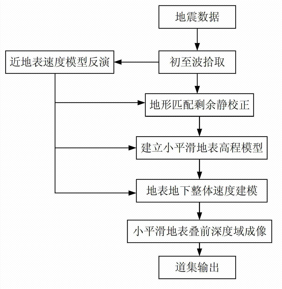 Seismic data processing method and device for keeping kinematics characteristics of seismic wave field