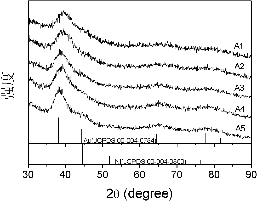 Preparation of supported gold-nickel alloy nanocatalyst