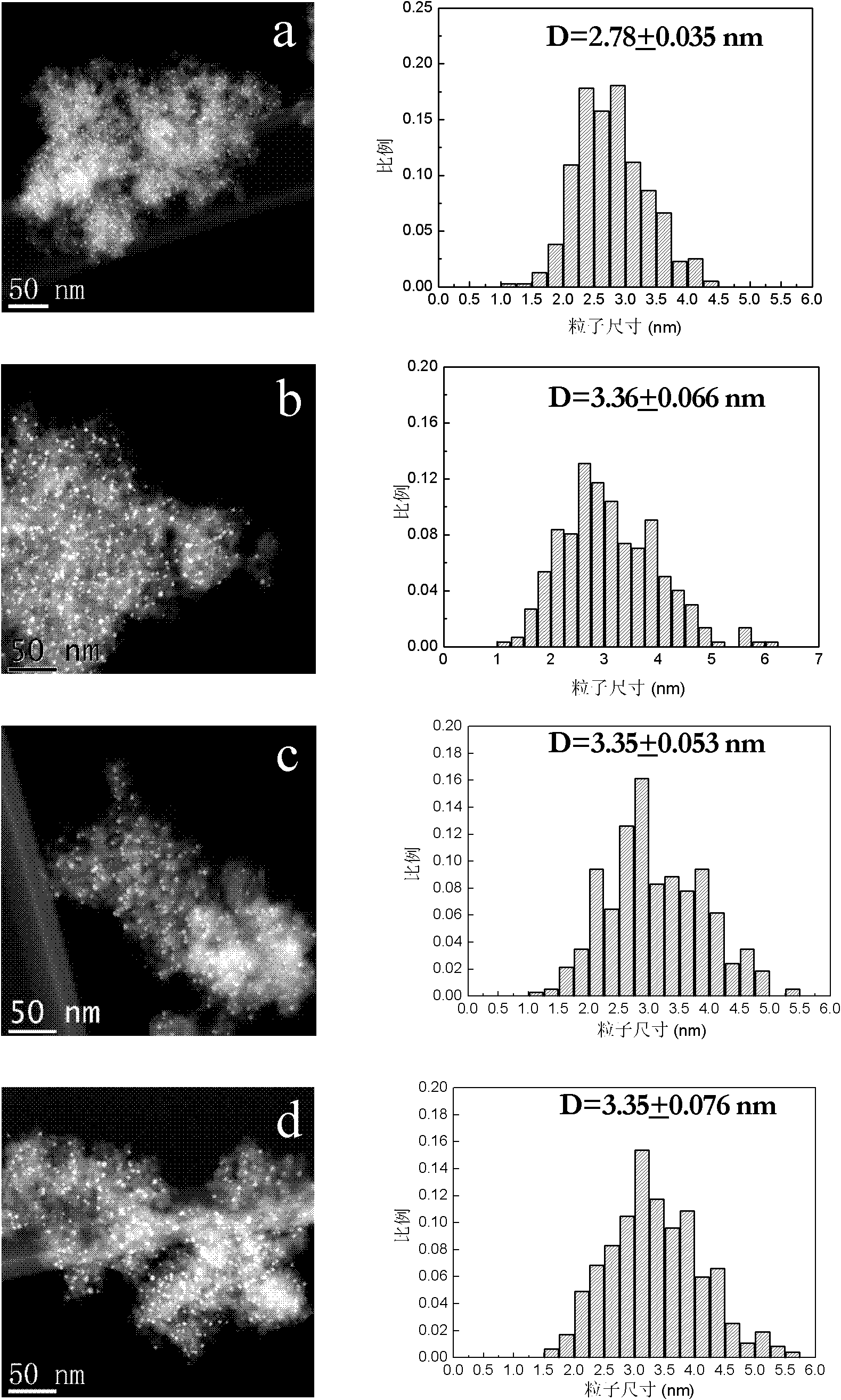 Preparation of supported gold-nickel alloy nanocatalyst