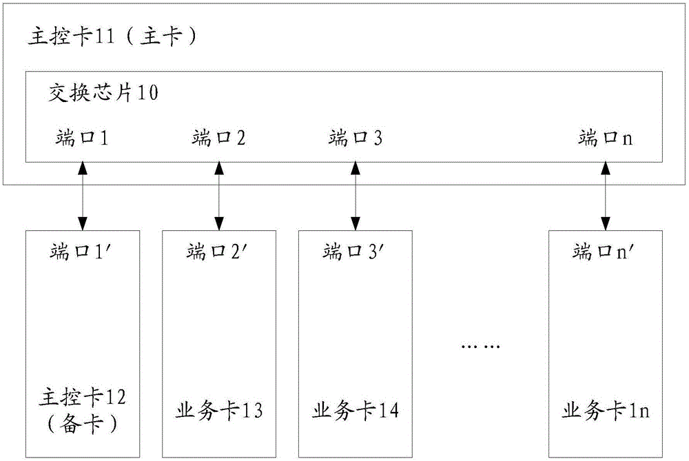 A method and apparatus for testing communication reliability between cards on the basis of a distributed system