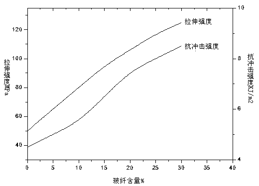 Flame-retardant polyester material with high glow wire ignition temperature and preparation method thereof