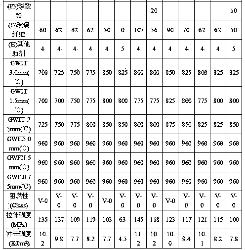 Flame-retardant polyester material with high glow wire ignition temperature and preparation method thereof