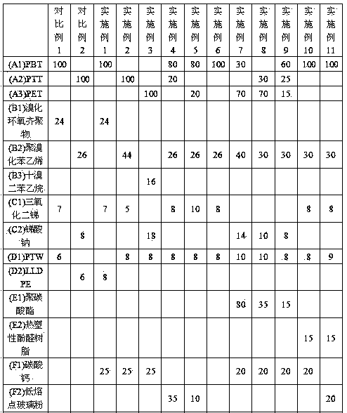 Flame-retardant polyester material with high glow wire ignition temperature and preparation method thereof