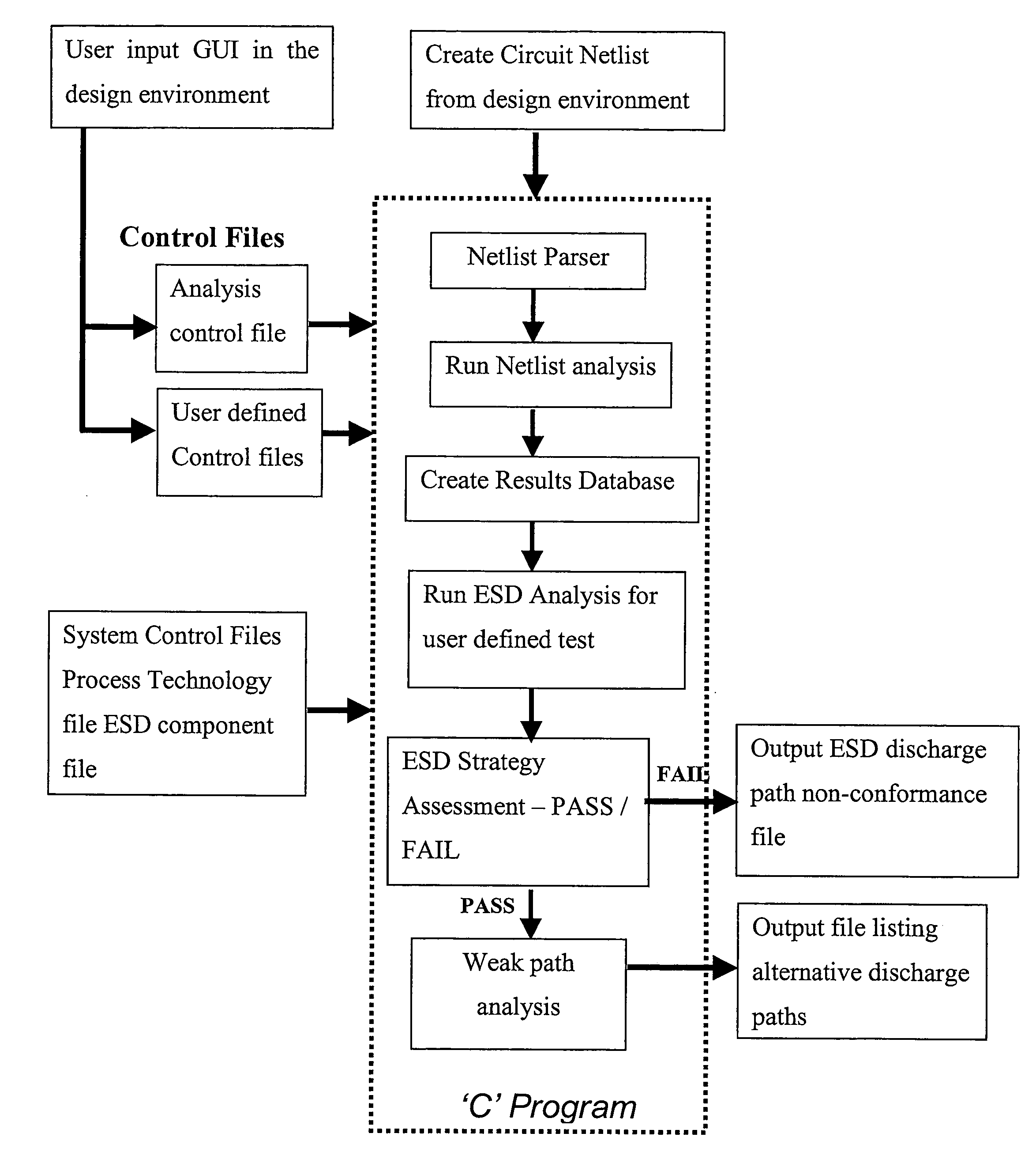 Integrated circuit design and testing