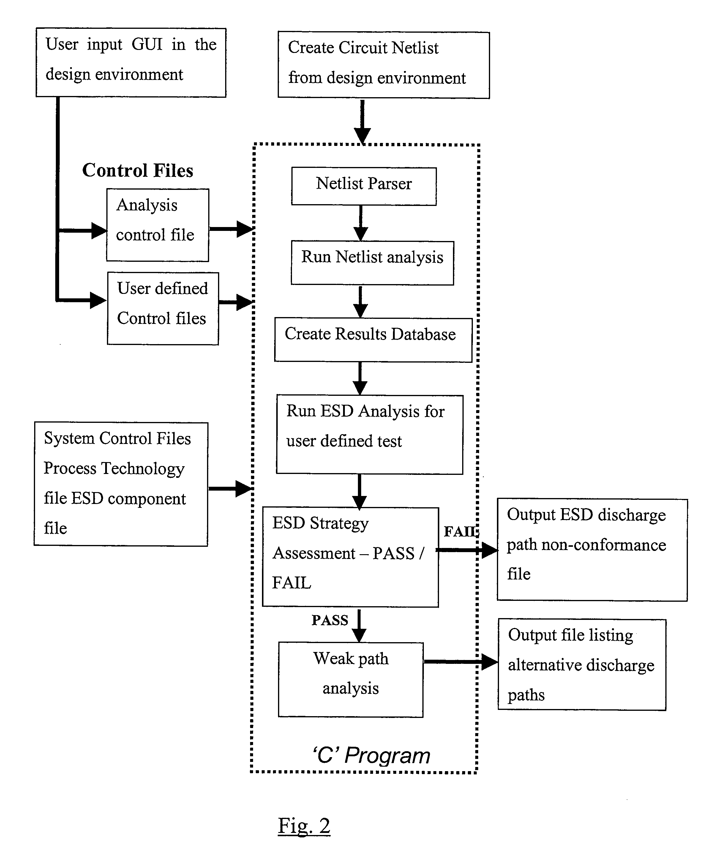 Integrated circuit design and testing