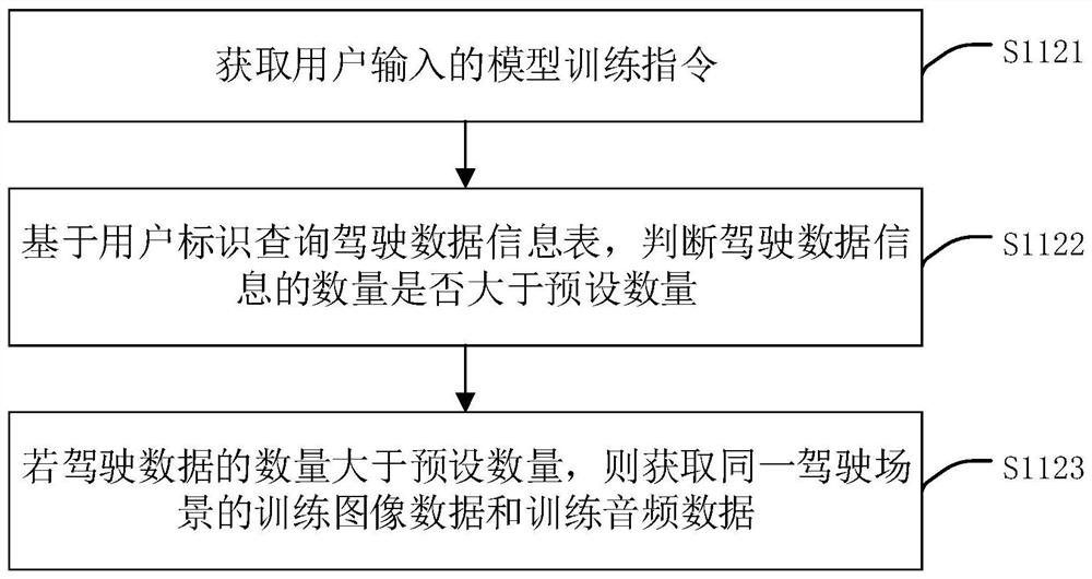 Driving model training method, driver identification method, device, equipment and medium