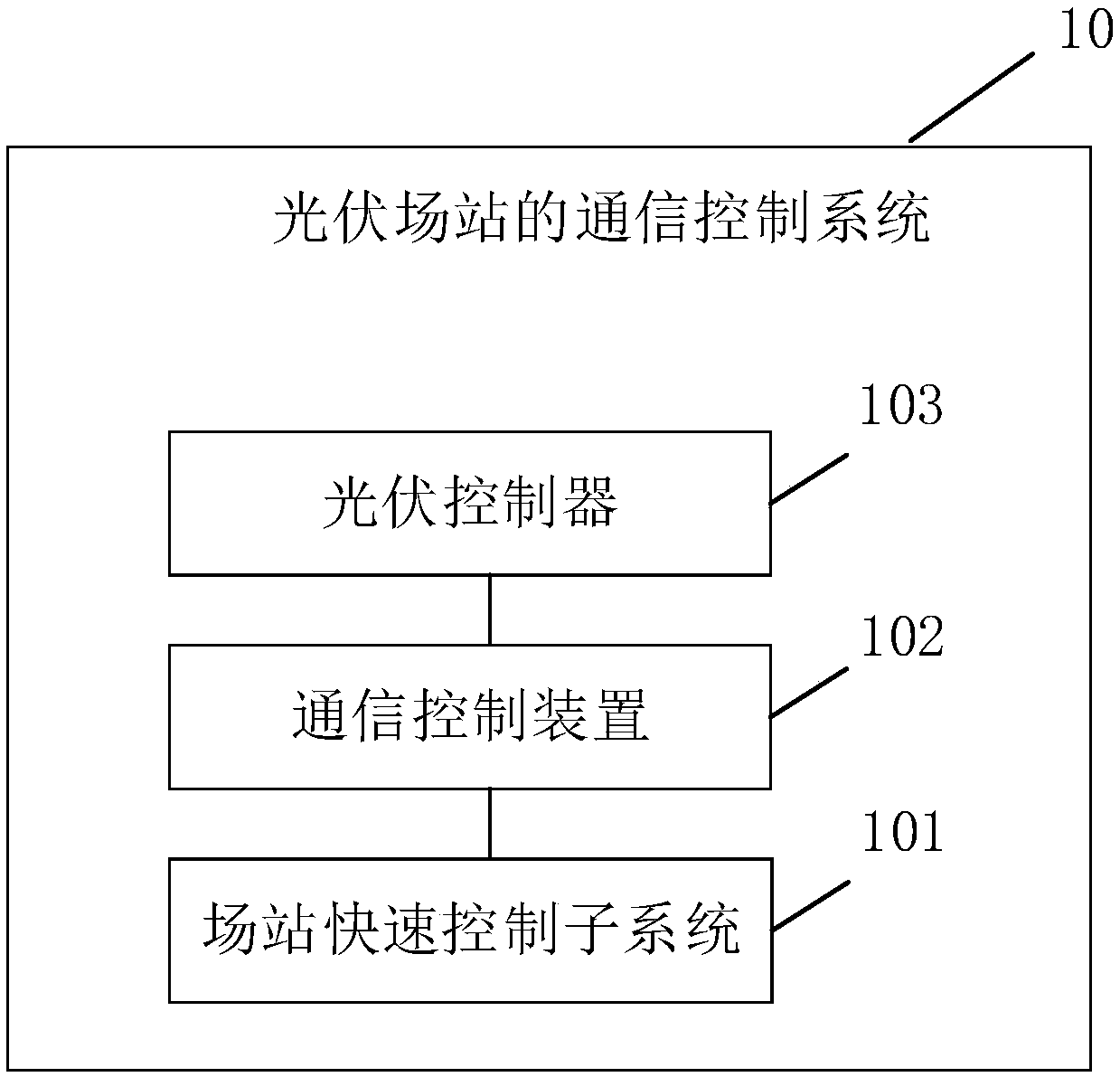 Communication control system for photovoltaic field station, method and device