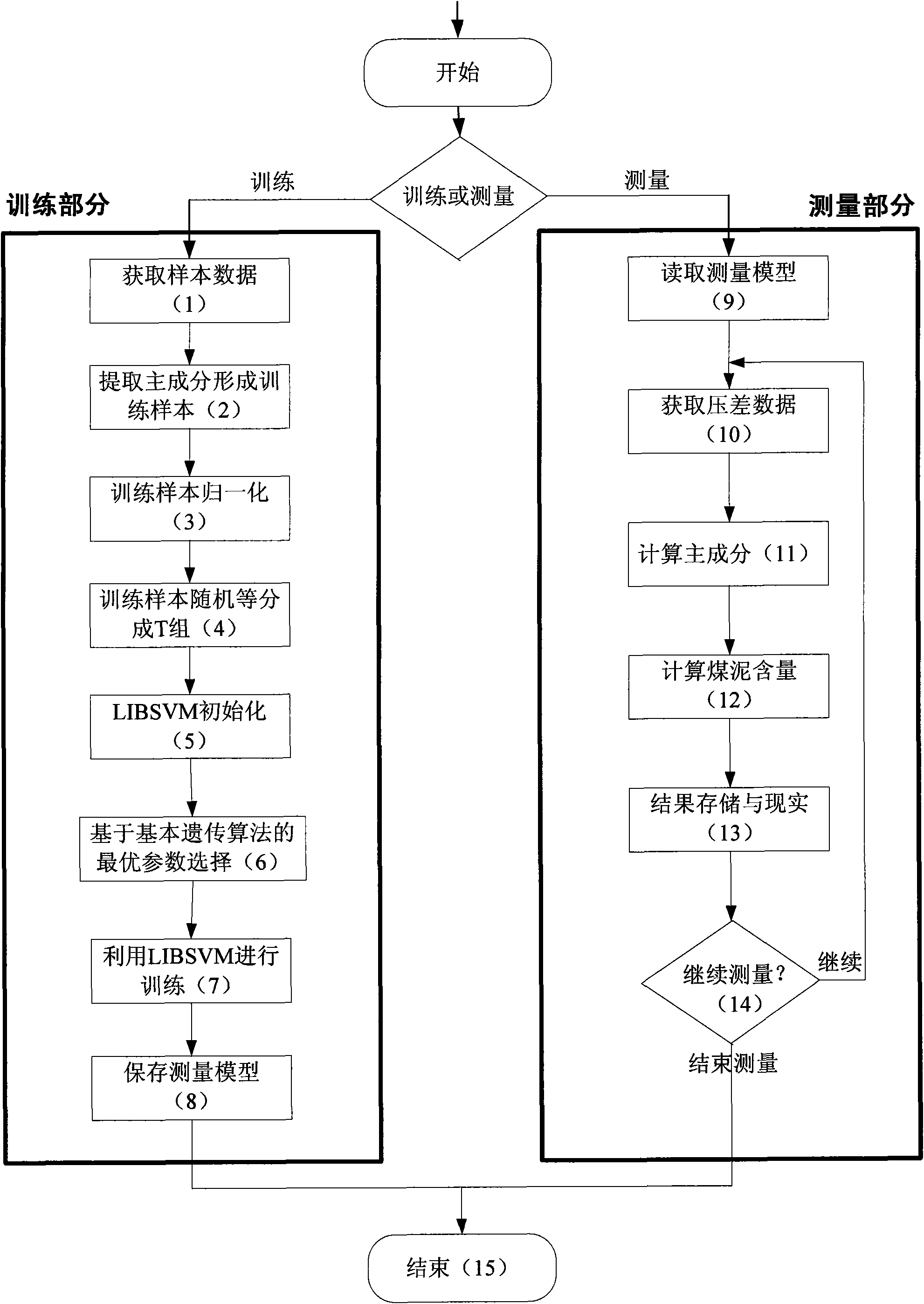 Dense medium suspension liquid coal slurry content determination method by using principal component analysis and support vector machine