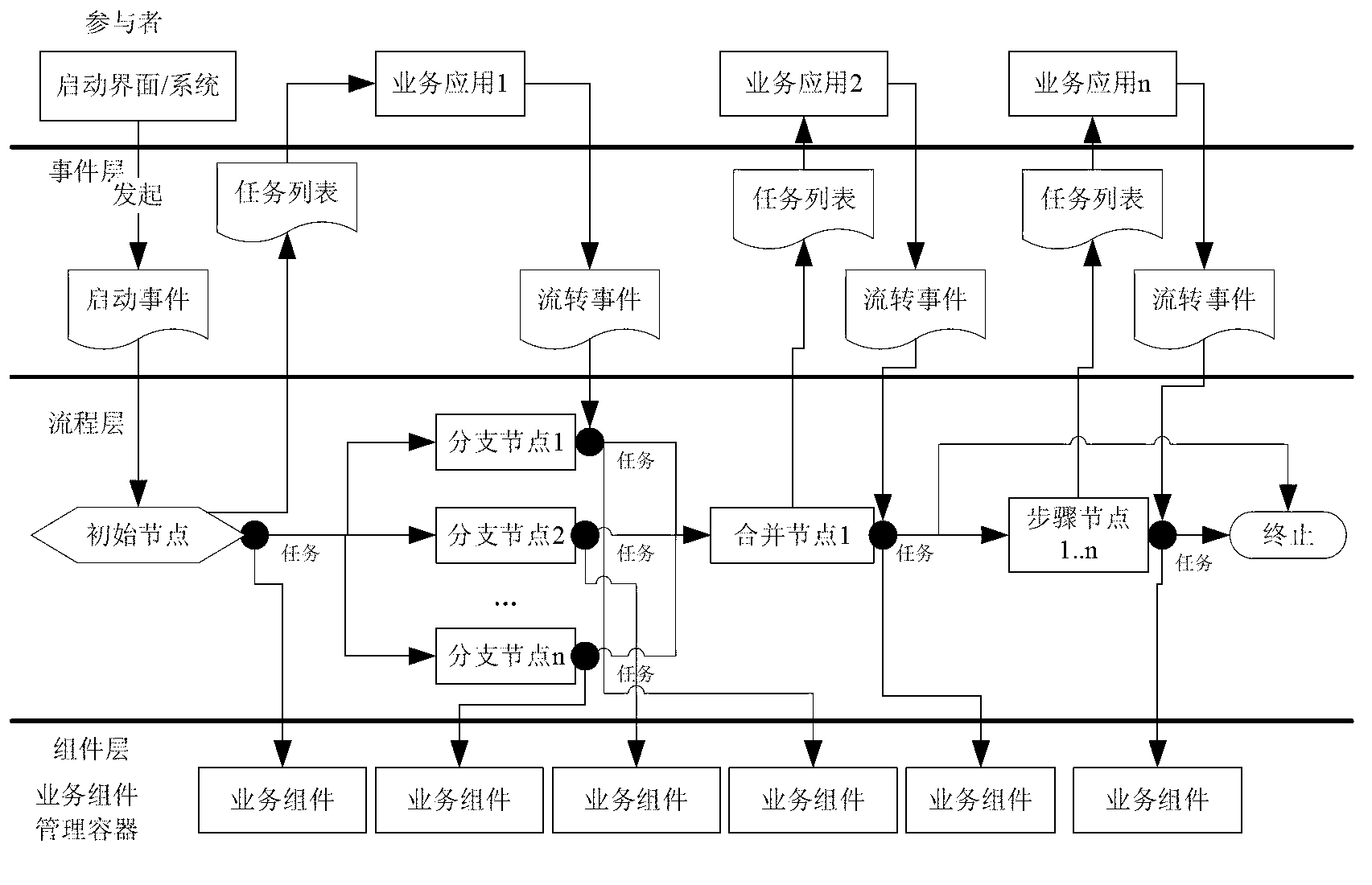 Workflow engine implement method based on dynamic language and event processing mechanism