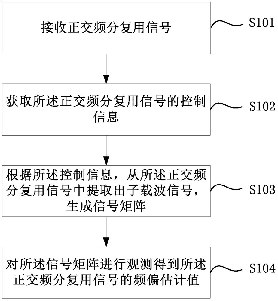 Method, device and system for estimating frequency offset in OFDM system